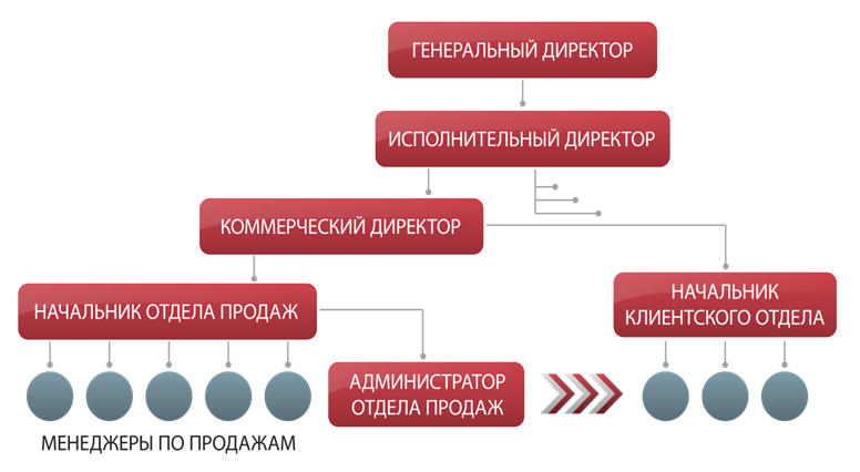 Схема отдела продаж